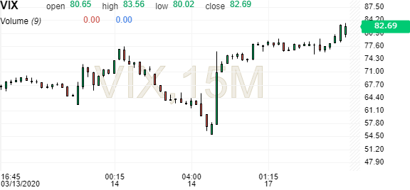 Volatility S P 500 チャート Investing Com