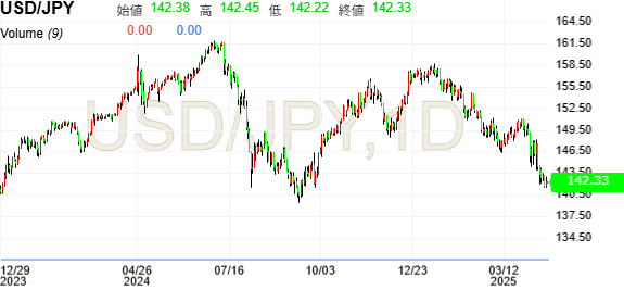 USD JPY | アメリカドル 日本円 相場情報 - Investing.com