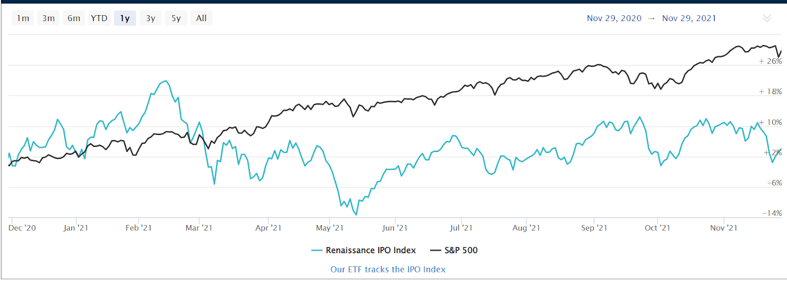 IPO Index vs SPX 1Y Chart