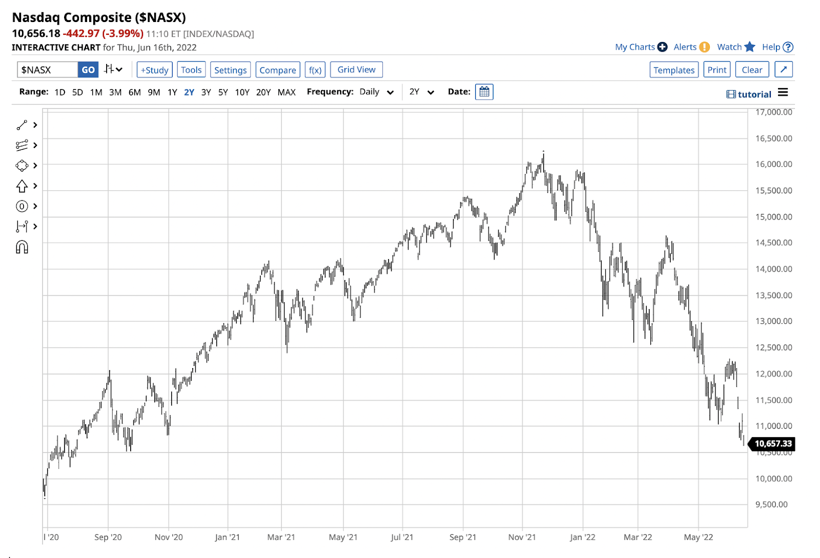 NASDAQ 総合 日次チャート