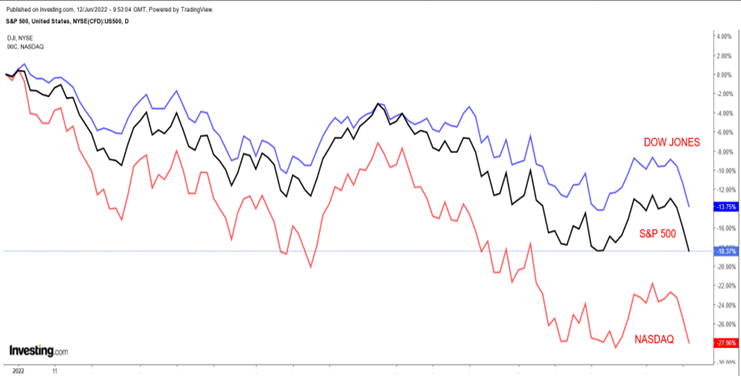 主要株価指数 日次チャート