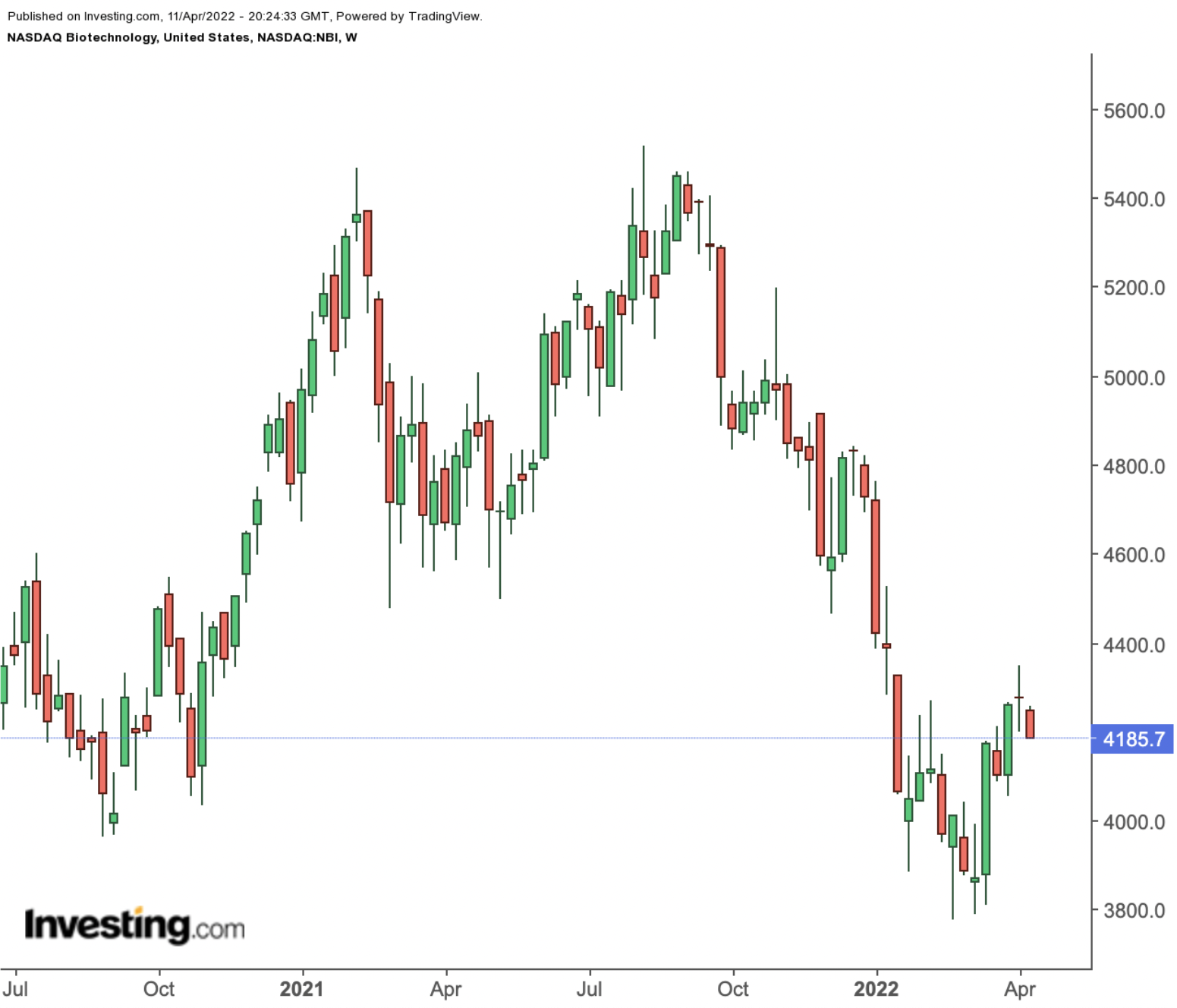 NASDAQ Biotechnology Index 週次チャート