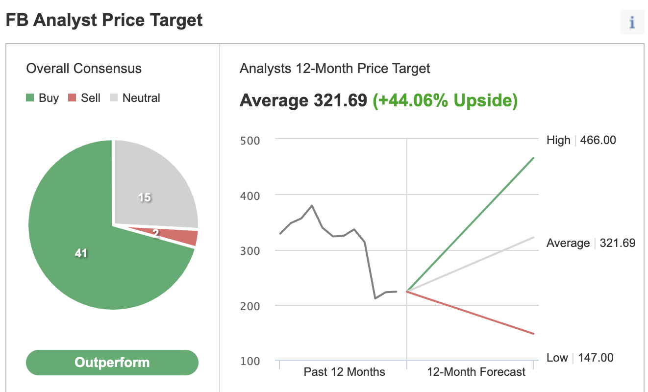 Fb target price forex brokers charts