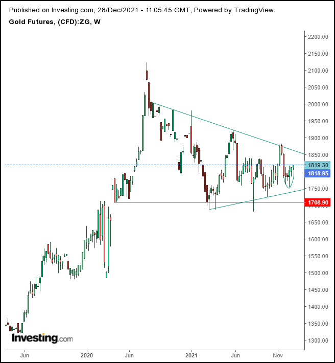 Gold Weekly 2019-2021