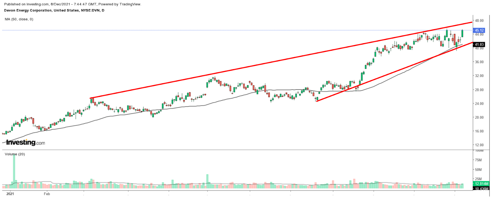 DVN Daily Chart