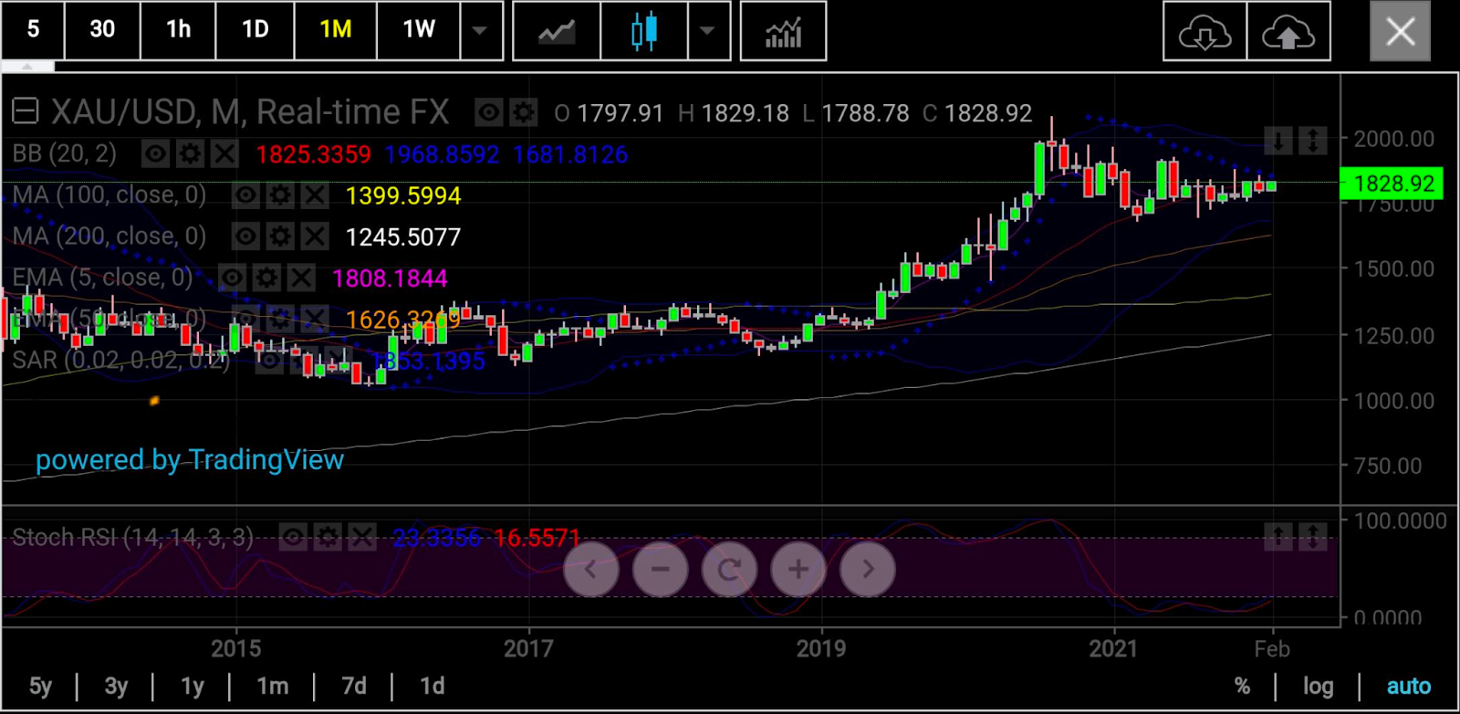 Gold Monthly