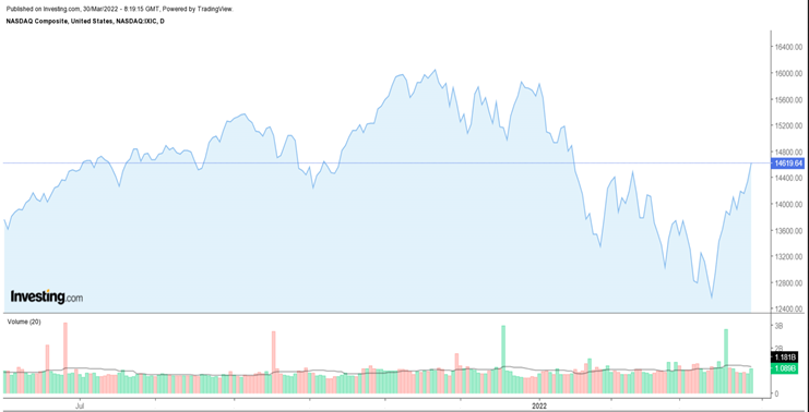 NASDAQ 日次チャート