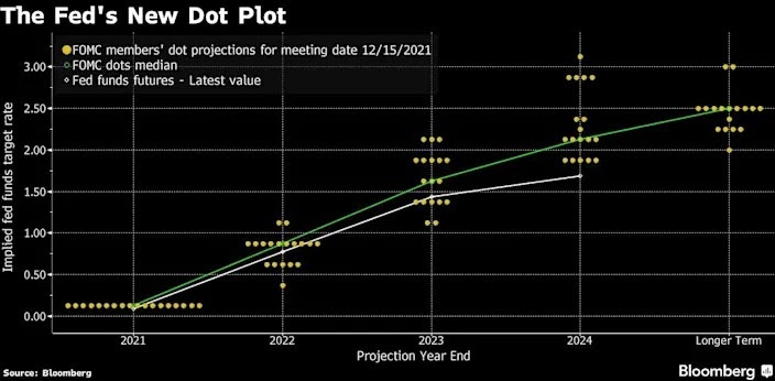 Fed Dot Plot Graph