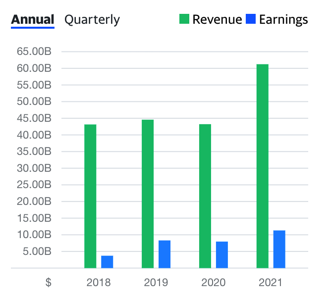 BHP Annual Revenue And Earnings Chart.