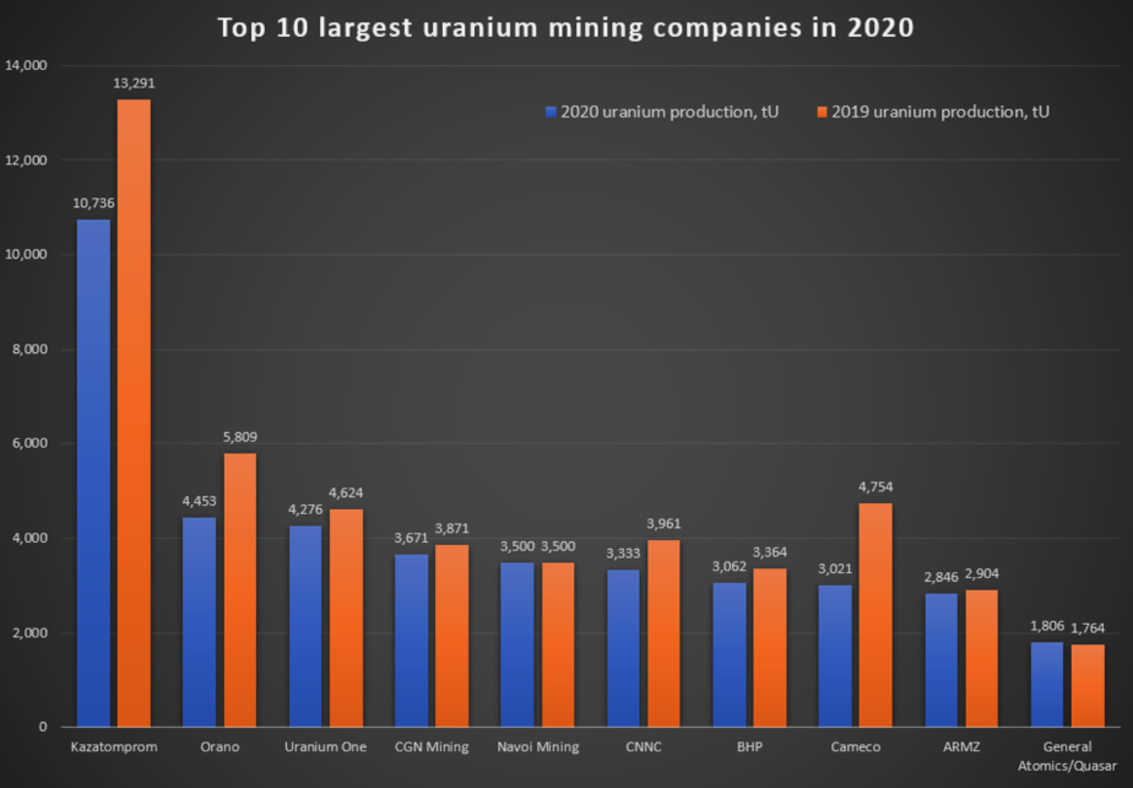 Top 10 Uranium Mining Companies In 2020