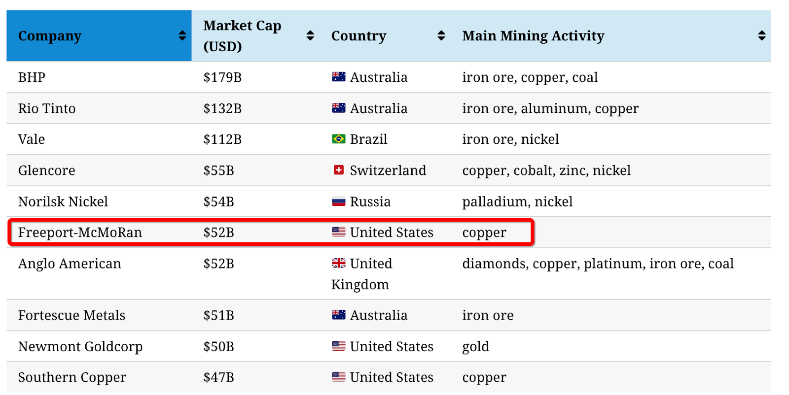 Top 10 Global Mining Companies