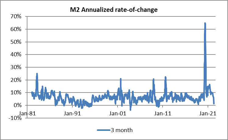 M2 年間変化率