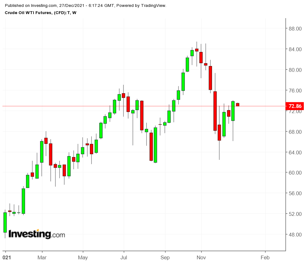 WTI Weekly Chart