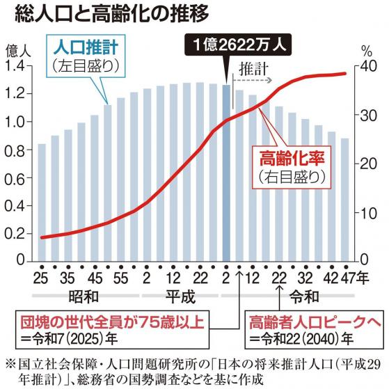 コロナ後の少子化戦略急務　人口減少進む日本